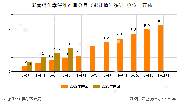 湖南省化學(xué)纖維產(chǎn)量分月（累計值）統(tǒng)計