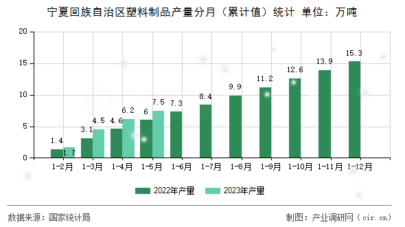 寧夏回族自治區(qū)塑料制品產(chǎn)量分月(累計(jì)值)統(tǒng)計(jì) 寧夏回族自治區(qū)塑料制品產(chǎn)量分月(累計(jì)值)統(tǒng)計(jì)