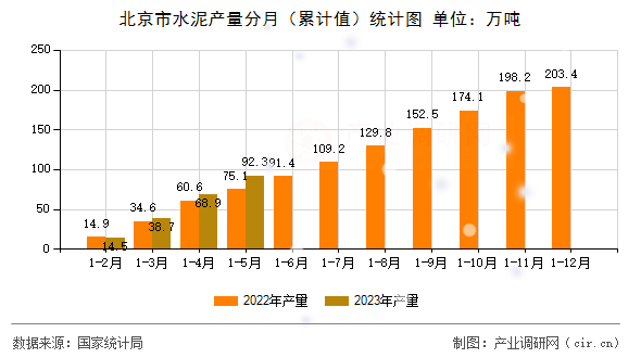北京市水泥產(chǎn)量分月(累計(jì)值)統(tǒng)計(jì)圖 北京市水泥產(chǎn)量分月(累計(jì)值)統(tǒng)計(jì)圖