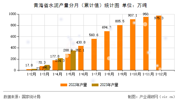 青海省水泥產(chǎn)量分月（累計值）統(tǒng)計圖