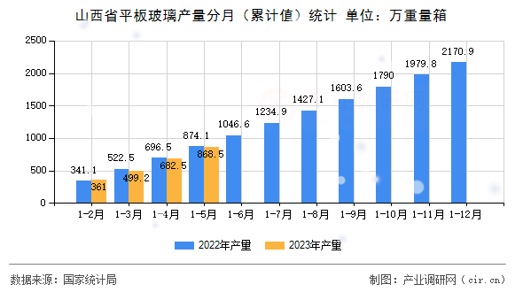 山西省平板玻璃產(chǎn)量分月（累計(jì)值）統(tǒng)計(jì)