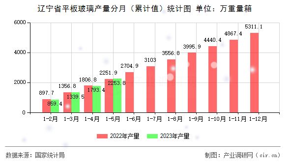 遼寧省平板玻璃產(chǎn)量分月(累計(jì)值)統(tǒng)計(jì)圖 遼寧省平板玻璃產(chǎn)量分月(累計(jì)值)統(tǒng)計(jì)圖