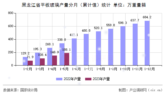 黑龍江省平板玻璃產(chǎn)量分月（累計值）統(tǒng)計