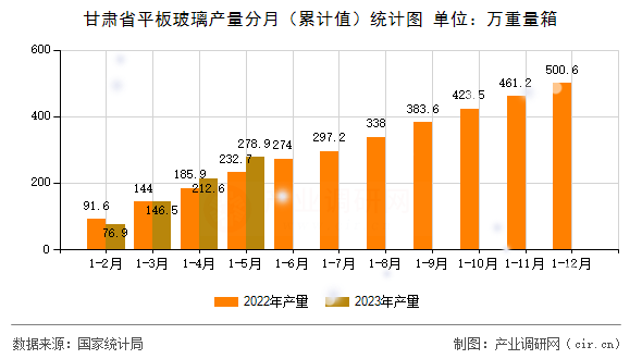 甘肅省平板玻璃產(chǎn)量分月（累計值）統(tǒng)計圖