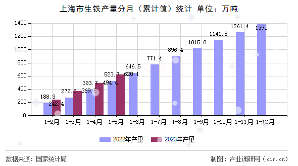 上海市生鐵產(chǎn)量分月（累計(jì)值）統(tǒng)計(jì)