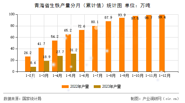 青海省生鐵產(chǎn)量分月(累計(jì)值)統(tǒng)計(jì)圖 青海省生鐵產(chǎn)量分月(累計(jì)值)統(tǒng)計(jì)圖