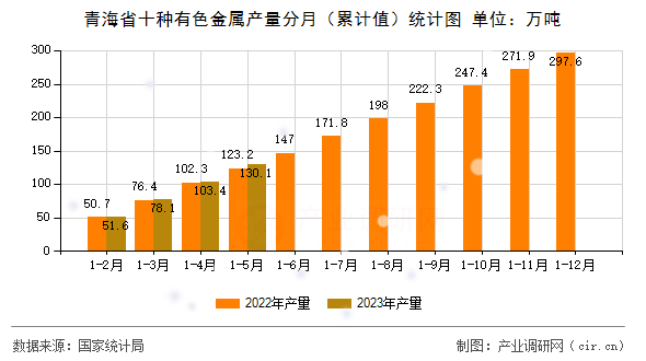 青海省十種有色金屬產(chǎn)量分月（累計(jì)值）統(tǒng)計(jì)圖