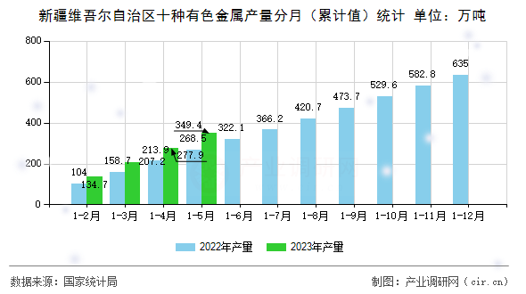 新疆維吾爾自治區(qū)十種有色金屬產(chǎn)量分月(累計(jì)值)統(tǒng)計(jì) 新疆維吾爾自治區(qū)十種有色金屬產(chǎn)量分月(累計(jì)值)統(tǒng)計(jì)