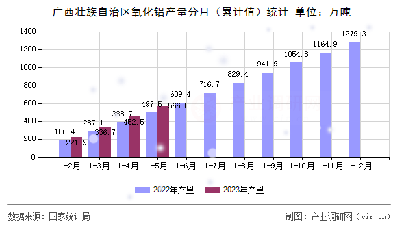 廣西壯族自治區(qū)氧化鋁產(chǎn)量分月（累計(jì)值）統(tǒng)計(jì)