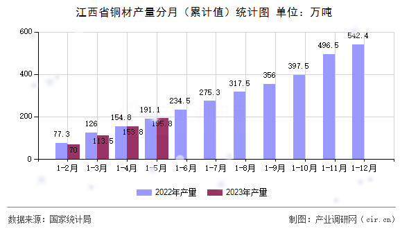 江西省銅材產量分月（累計值）統(tǒng)計圖