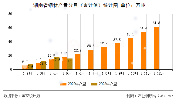 湖南省銅材產(chǎn)量分月(累計值)統(tǒng)計圖 湖南省銅材產(chǎn)量分月(累計值)統(tǒng)計圖