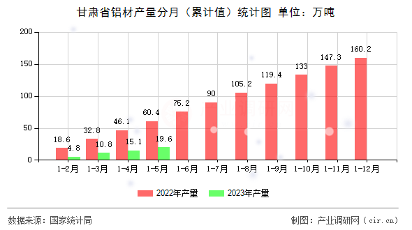 甘肅省鋁材產(chǎn)量分月（累計值）統(tǒng)計圖