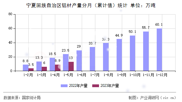 寧夏回族自治區(qū)鋁材產量分月（累計值）統(tǒng)計