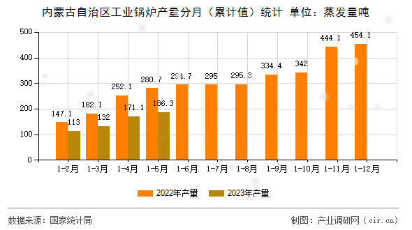 內(nèi)蒙古自治區(qū)工業(yè)鍋爐產(chǎn)量分月（累計(jì)值）統(tǒng)計(jì)