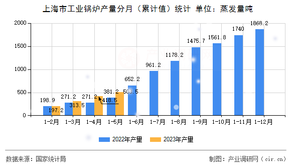 上海市工業(yè)鍋爐產(chǎn)量分月（累計(jì)值）統(tǒng)計(jì)