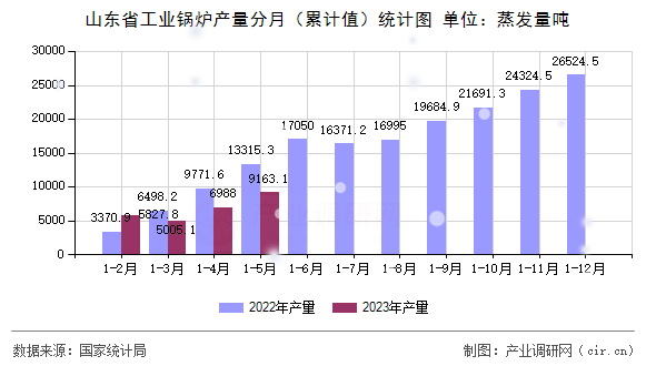 山東省工業(yè)鍋爐產(chǎn)量分月（累計(jì)值）統(tǒng)計(jì)圖