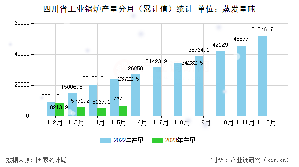 四川省工業(yè)鍋爐產量分月(累計值)統(tǒng)計 四川省工業(yè)鍋爐產量分月(累計值)統(tǒng)計