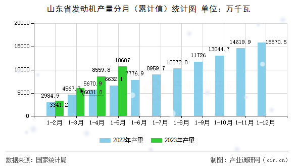 山東省發(fā)動機產(chǎn)量分月（累計值）統(tǒng)計圖