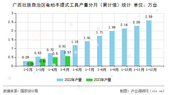 廣西壯族自治區(qū)電動手提式工具產(chǎn)量分月(累計(jì)值)統(tǒng)計(jì) 廣西壯族自治區(qū)電動手提式工具產(chǎn)量分月(累計(jì)值)統(tǒng)計(jì)