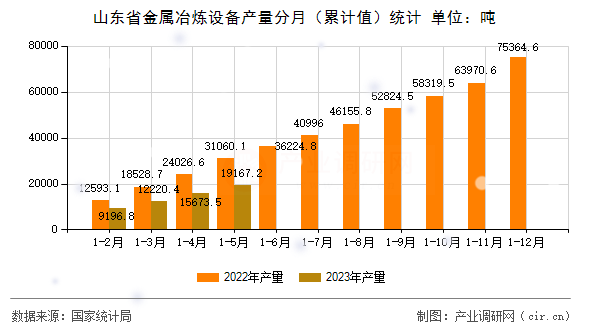 山東省金屬冶煉設(shè)備產(chǎn)量分月(累計值)統(tǒng)計 山東省金屬冶煉設(shè)備產(chǎn)量分月(累計值)統(tǒng)計