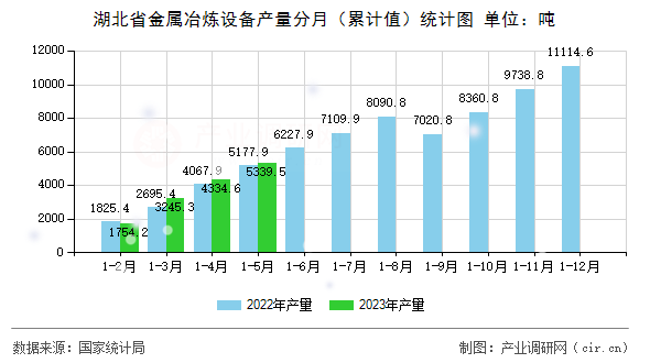 湖北省金屬冶煉設(shè)備產(chǎn)量分月(累計值)統(tǒng)計圖 湖北省金屬冶煉設(shè)備產(chǎn)量分月(累計值)統(tǒng)計圖