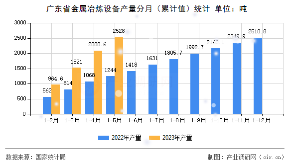 廣東省金屬冶煉設(shè)備產(chǎn)量分月(累計值)統(tǒng)計 廣東省金屬冶煉設(shè)備產(chǎn)量分月(累計值)統(tǒng)計