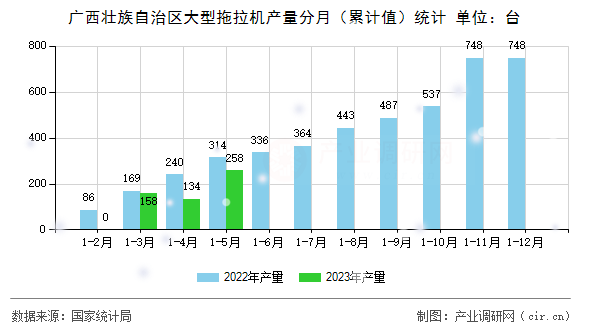 廣西壯族自治區(qū)大型拖拉機產量分月（累計值）統(tǒng)計