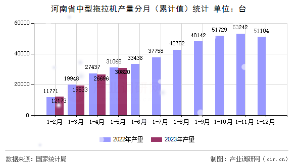河南省中型拖拉機產(chǎn)量分月（累計值）統(tǒng)計
