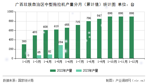 廣西壯族自治區(qū)中型拖拉機產(chǎn)量分月（累計值）統(tǒng)計圖