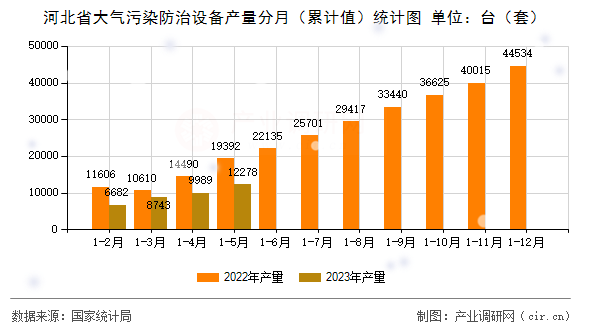 河北省大氣污染防治設(shè)備產(chǎn)量分月（累計值）統(tǒng)計圖