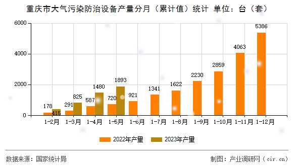 重慶市大氣污染防治設(shè)備產(chǎn)量分月(累計值)統(tǒng)計 重慶市大氣污染防治設(shè)備產(chǎn)量分月(累計值)統(tǒng)計