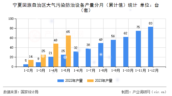 寧夏回族自治區(qū)大氣污染防治設(shè)備產(chǎn)量分月（累計值）統(tǒng)計