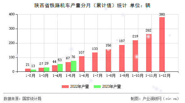 陜西省鐵路機(jī)車產(chǎn)量分月（累計(jì)值）統(tǒng)計(jì)