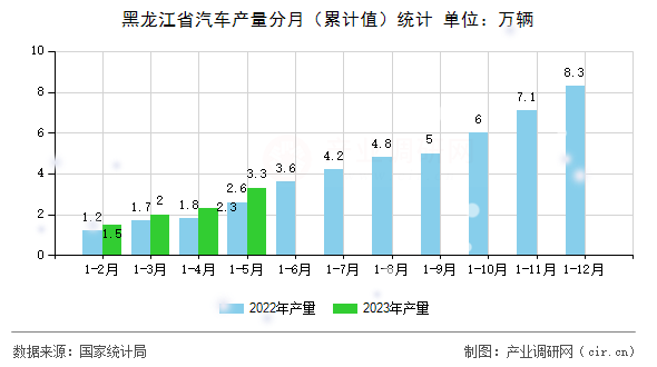 黑龍江省汽車產(chǎn)量分月（累計值）統(tǒng)計