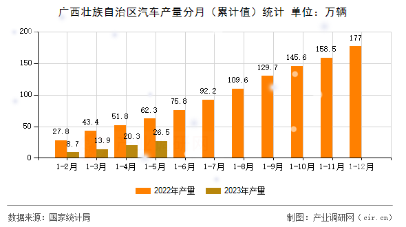 廣西壯族自治區(qū)汽車產(chǎn)量分月（累計值）統(tǒng)計