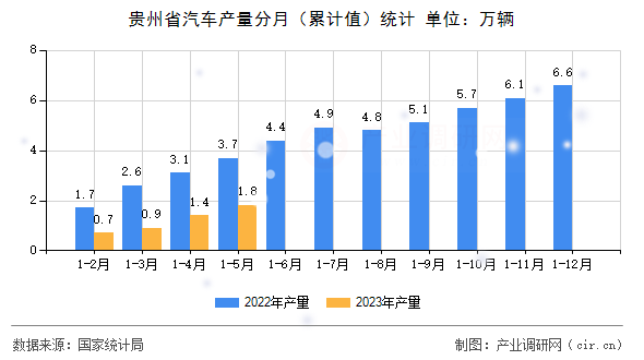 貴州省汽車產(chǎn)量分月（累計值）統(tǒng)計
