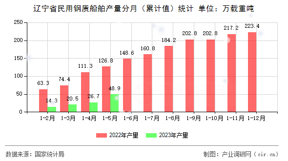 遼寧省民用鋼質(zhì)船舶產(chǎn)量分月(累計(jì)值)統(tǒng)計(jì) 遼寧省民用鋼質(zhì)船舶產(chǎn)量分月(累計(jì)值)統(tǒng)計(jì)