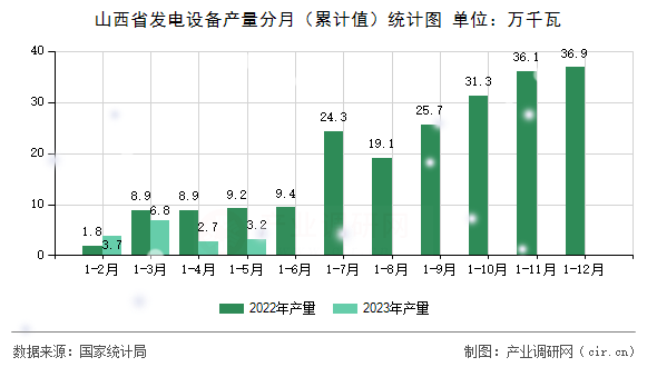 山西省發(fā)電設(shè)備產(chǎn)量分月（累計值）統(tǒng)計圖