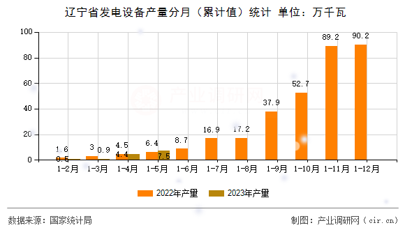 遼寧省發(fā)電設(shè)備產(chǎn)量分月（累計值）統(tǒng)計