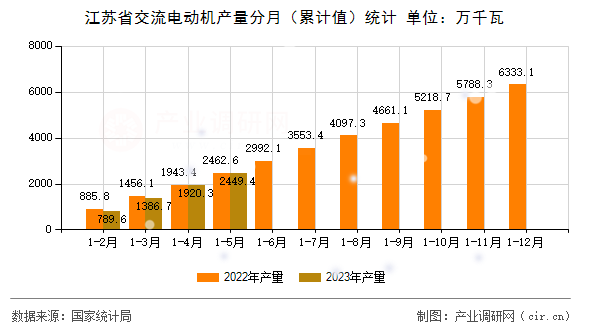 江蘇省交流電動機(jī)產(chǎn)量分月（累計(jì)值）統(tǒng)計(jì)