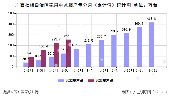 廣西壯族自治區(qū)家用電冰箱產(chǎn)量分月（累計(jì)值）統(tǒng)計(jì)圖