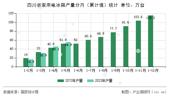 四川省家用電冰箱產量分月（累計值）統(tǒng)計