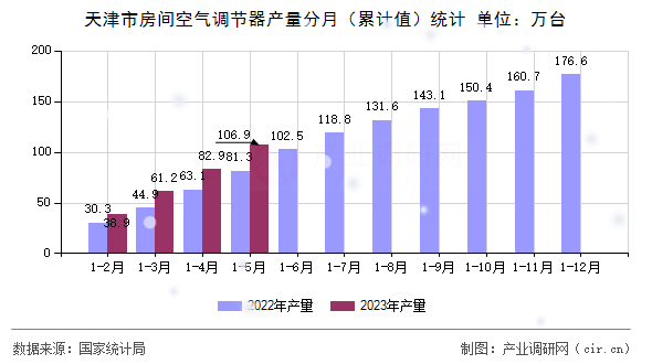 天津市房間空氣調(diào)節(jié)器產(chǎn)量分月（累計值）統(tǒng)計