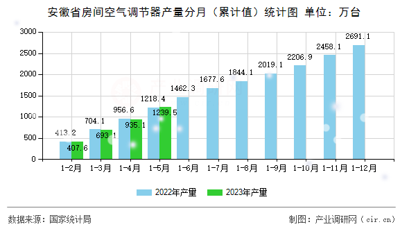 安徽省房間空氣調(diào)節(jié)器產(chǎn)量分月（累計(jì)值）統(tǒng)計(jì)圖