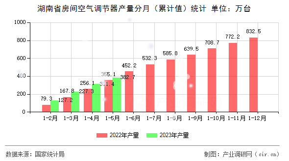 湖南省房間空氣調(diào)節(jié)器產(chǎn)量分月（累計值）統(tǒng)計