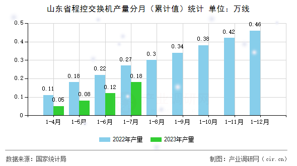 山東省程控交換機產量分月（累計值）統(tǒng)計