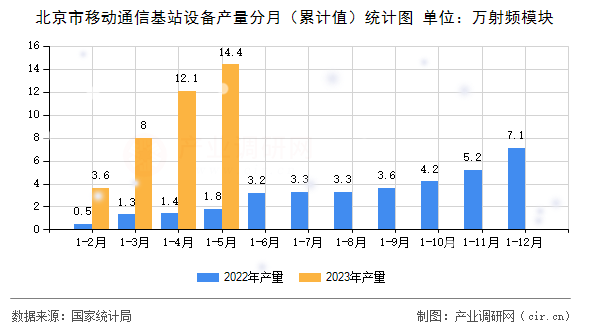 北京市移動通信基站設(shè)備產(chǎn)量分月（累計值）統(tǒng)計圖