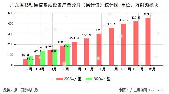 廣東省移動(dòng)通信基站設(shè)備產(chǎn)量分月（累計(jì)值）統(tǒng)計(jì)圖