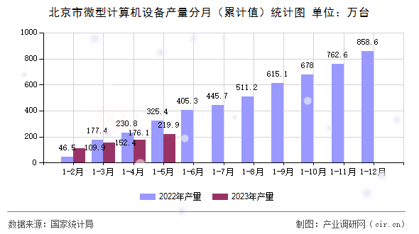北京市微型計(jì)算機(jī)設(shè)備產(chǎn)量分月（累計(jì)值）統(tǒng)計(jì)圖