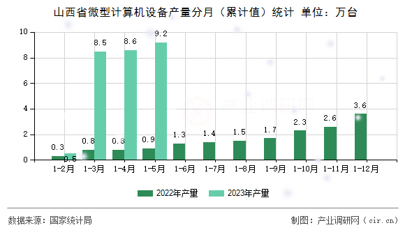 山西省微型計算機(jī)設(shè)備產(chǎn)量分月（累計值）統(tǒng)計